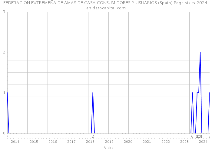 FEDERACION EXTREMEÑA DE AMAS DE CASA CONSUMIDORES Y USUARIOS (Spain) Page visits 2024 