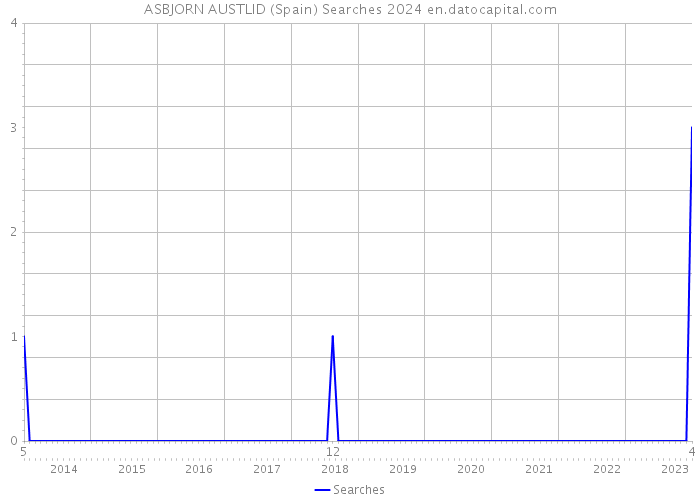 ASBJORN AUSTLID (Spain) Searches 2024 