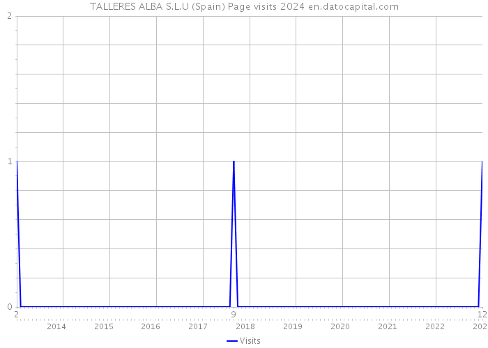 TALLERES ALBA S.L.U (Spain) Page visits 2024 