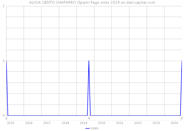 ALICIA GENTO CHAPARRO (Spain) Page visits 2024 