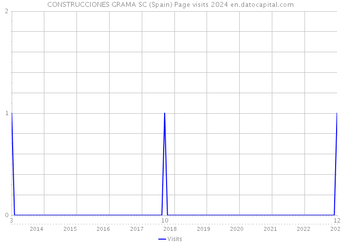 CONSTRUCCIONES GRAMA SC (Spain) Page visits 2024 