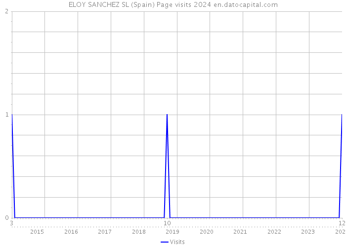 ELOY SANCHEZ SL (Spain) Page visits 2024 