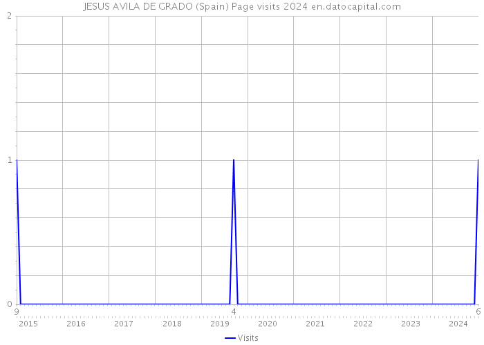 JESUS AVILA DE GRADO (Spain) Page visits 2024 