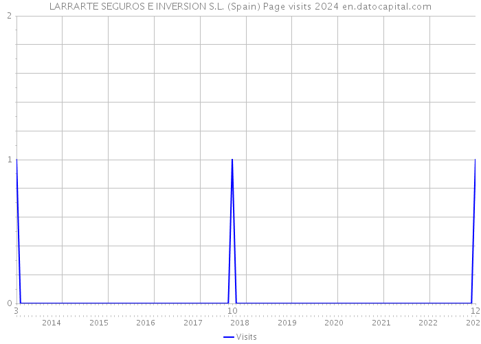 LARRARTE SEGUROS E INVERSION S.L. (Spain) Page visits 2024 