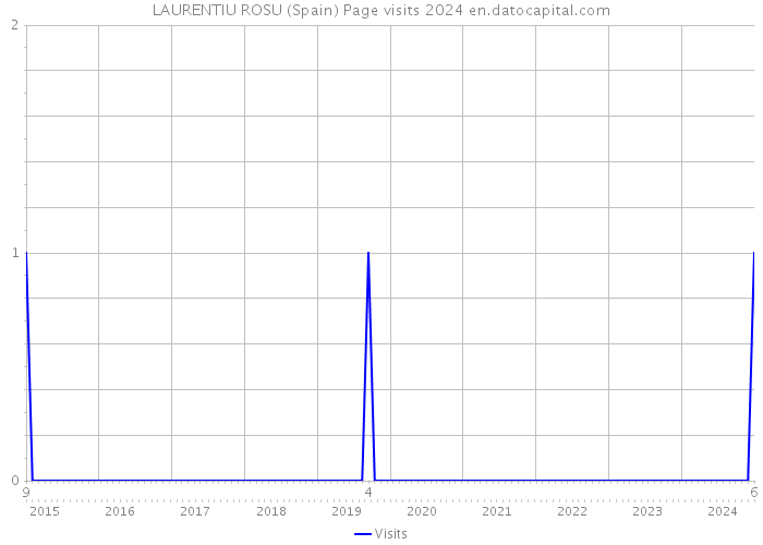 LAURENTIU ROSU (Spain) Page visits 2024 