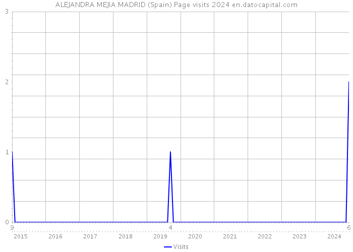 ALEJANDRA MEJIA MADRID (Spain) Page visits 2024 