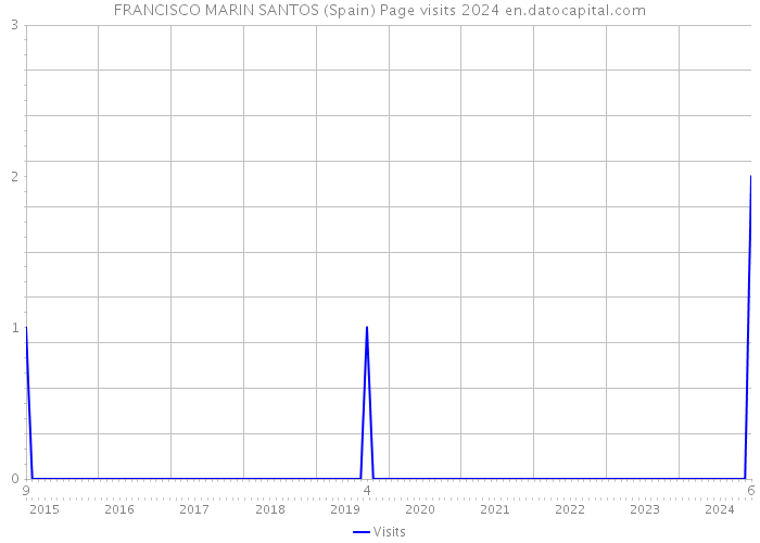 FRANCISCO MARIN SANTOS (Spain) Page visits 2024 