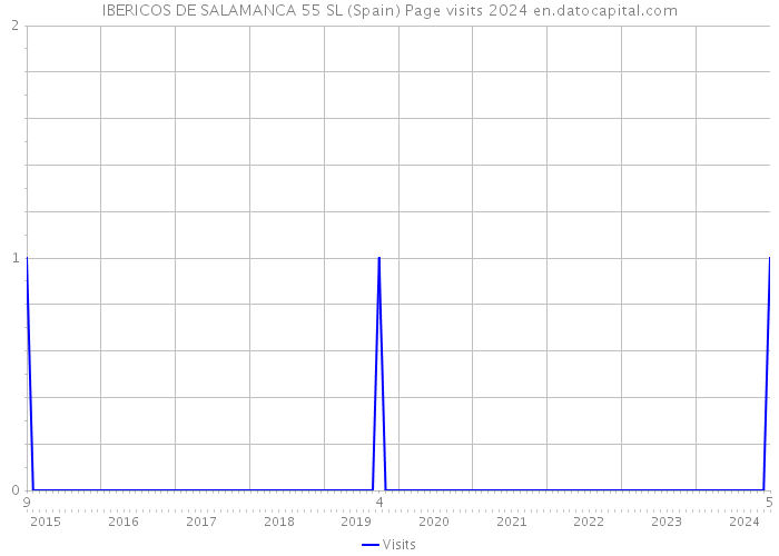 IBERICOS DE SALAMANCA 55 SL (Spain) Page visits 2024 