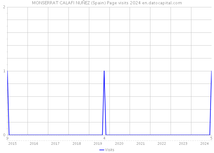 MONSERRAT CALAFI NUÑEZ (Spain) Page visits 2024 