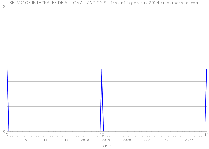 SERVICIOS INTEGRALES DE AUTOMATIZACION SL. (Spain) Page visits 2024 