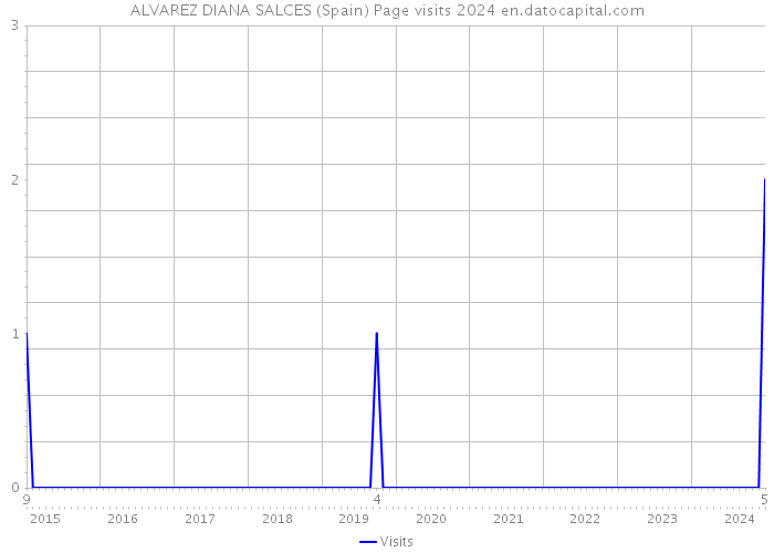 ALVAREZ DIANA SALCES (Spain) Page visits 2024 