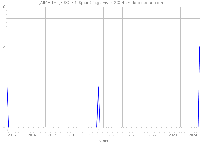 JAIME TATJE SOLER (Spain) Page visits 2024 