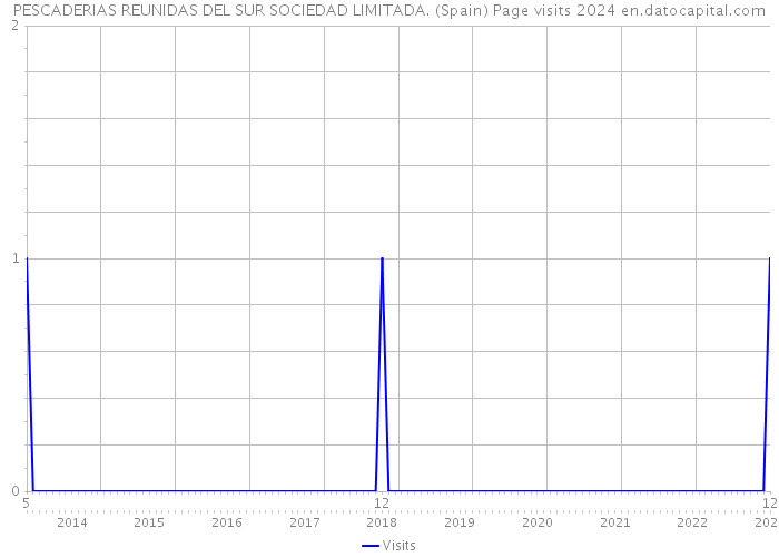 PESCADERIAS REUNIDAS DEL SUR SOCIEDAD LIMITADA. (Spain) Page visits 2024 