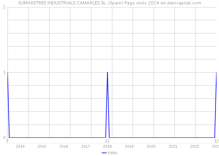 SUMINISTRES INDUSTRIALS CAMARLES SL. (Spain) Page visits 2024 
