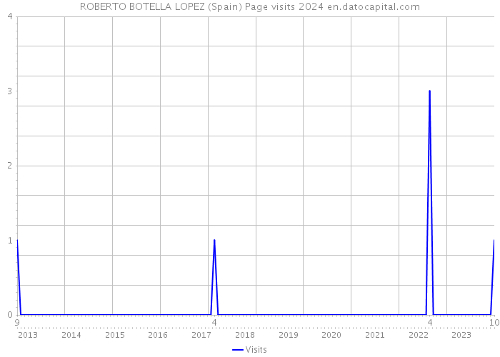 ROBERTO BOTELLA LOPEZ (Spain) Page visits 2024 