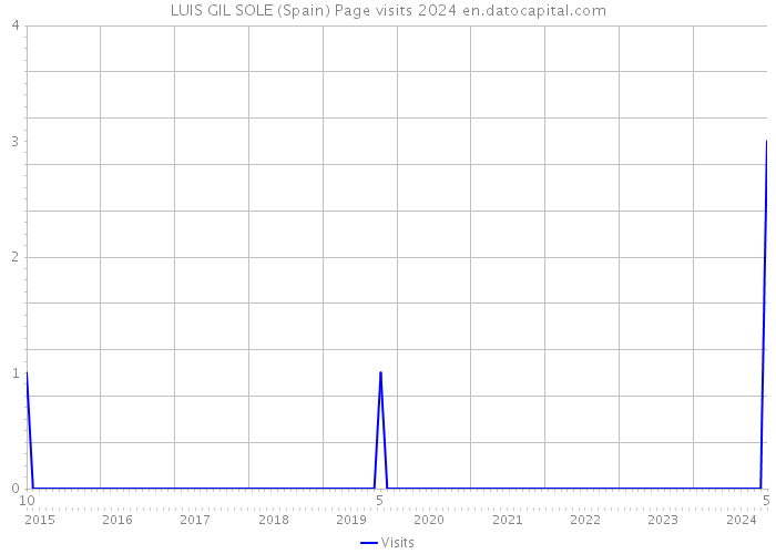 LUIS GIL SOLE (Spain) Page visits 2024 