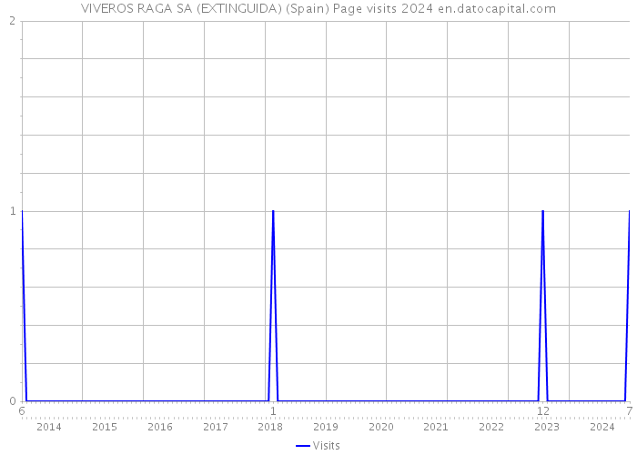 VIVEROS RAGA SA (EXTINGUIDA) (Spain) Page visits 2024 
