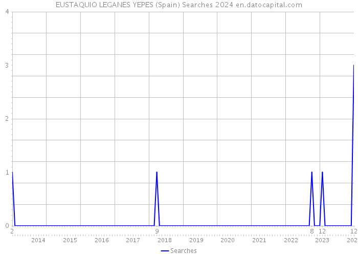 EUSTAQUIO LEGANES YEPES (Spain) Searches 2024 