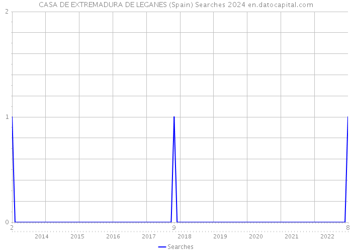 CASA DE EXTREMADURA DE LEGANES (Spain) Searches 2024 