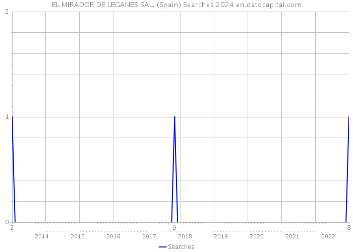 EL MIRADOR DE LEGANES SAL. (Spain) Searches 2024 