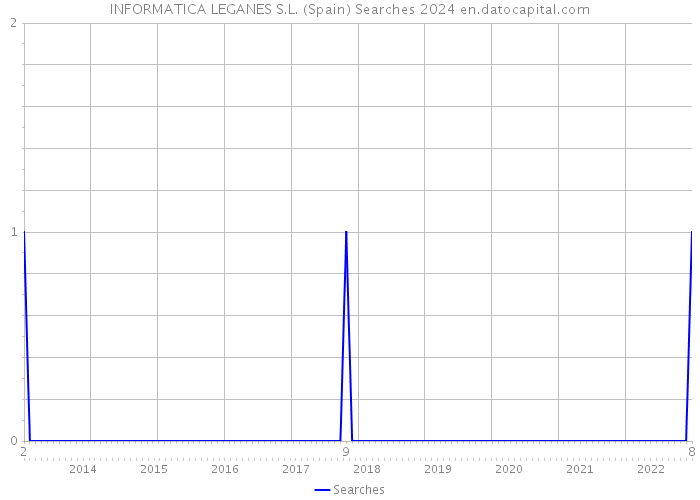 INFORMATICA LEGANES S.L. (Spain) Searches 2024 