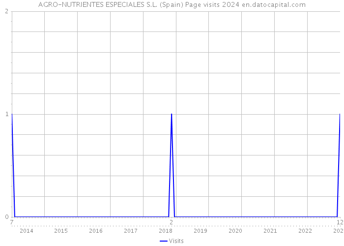 AGRO-NUTRIENTES ESPECIALES S.L. (Spain) Page visits 2024 