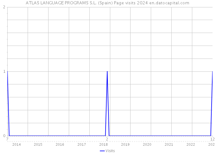 ATLAS LANGUAGE PROGRAMS S.L. (Spain) Page visits 2024 