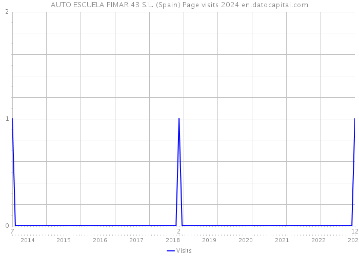 AUTO ESCUELA PIMAR 43 S.L. (Spain) Page visits 2024 