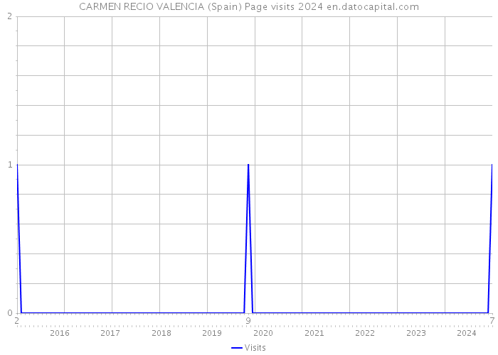 CARMEN RECIO VALENCIA (Spain) Page visits 2024 