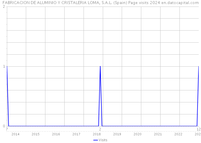 FABRICACION DE ALUMINIO Y CRISTALERIA LOMA, S.A.L. (Spain) Page visits 2024 