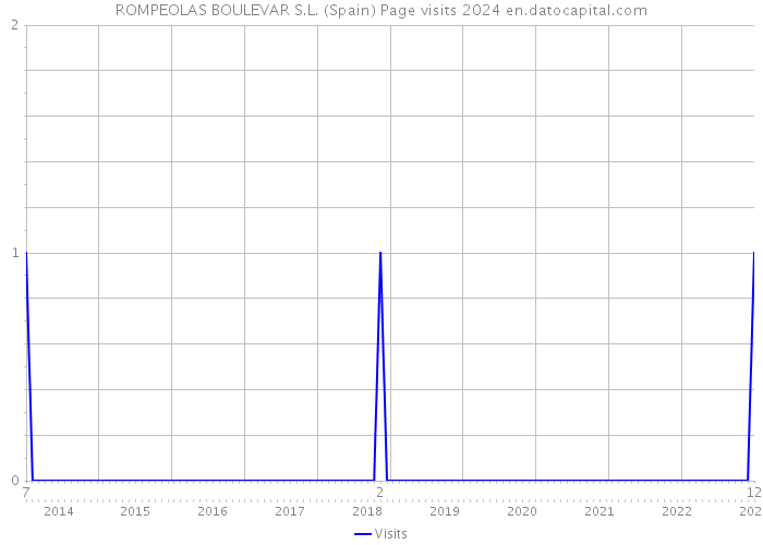 ROMPEOLAS BOULEVAR S.L. (Spain) Page visits 2024 