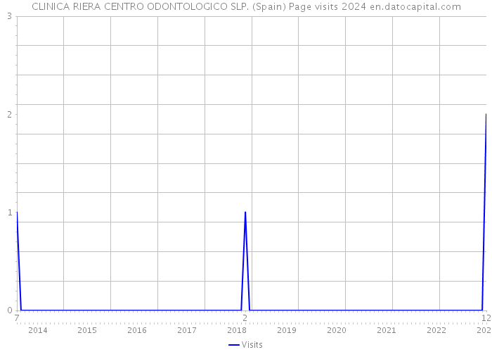 CLINICA RIERA CENTRO ODONTOLOGICO SLP. (Spain) Page visits 2024 