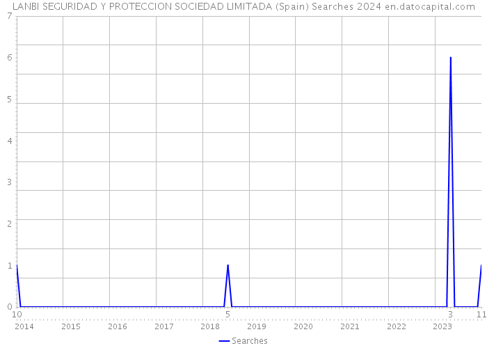 LANBI SEGURIDAD Y PROTECCION SOCIEDAD LIMITADA (Spain) Searches 2024 