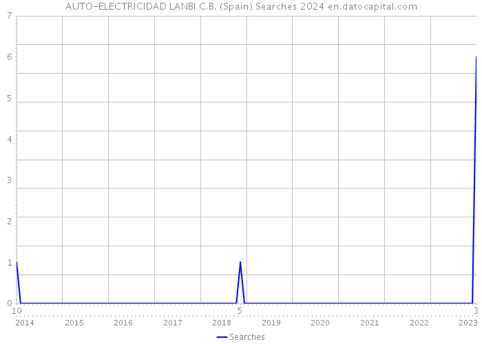 AUTO-ELECTRICIDAD LANBI C.B. (Spain) Searches 2024 