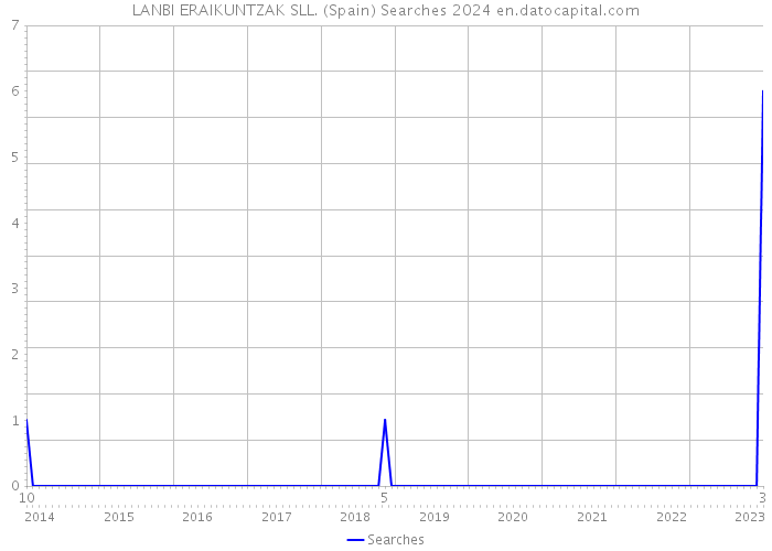 LANBI ERAIKUNTZAK SLL. (Spain) Searches 2024 