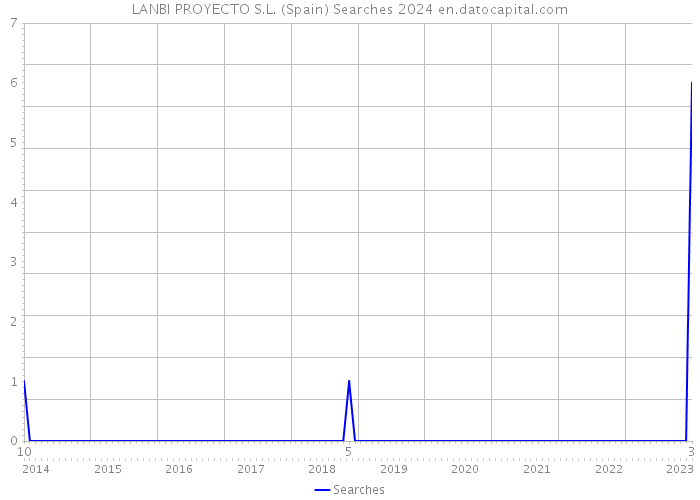 LANBI PROYECTO S.L. (Spain) Searches 2024 
