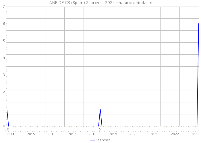 LANBIDE CB (Spain) Searches 2024 