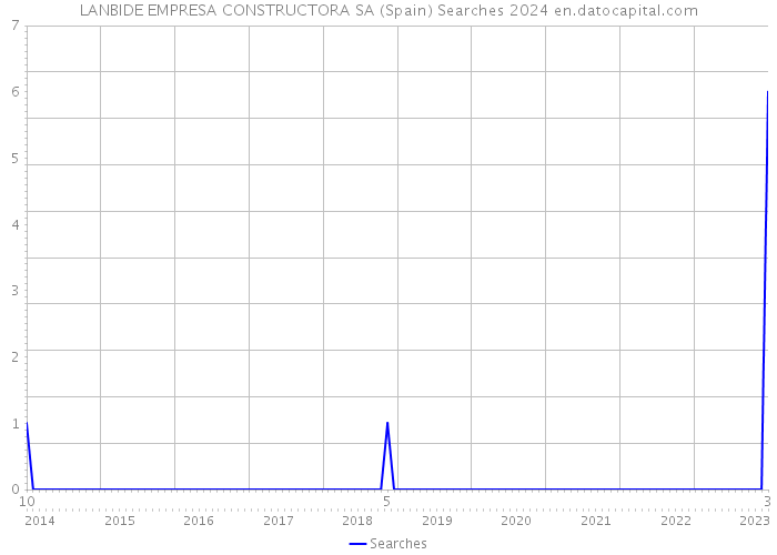 LANBIDE EMPRESA CONSTRUCTORA SA (Spain) Searches 2024 