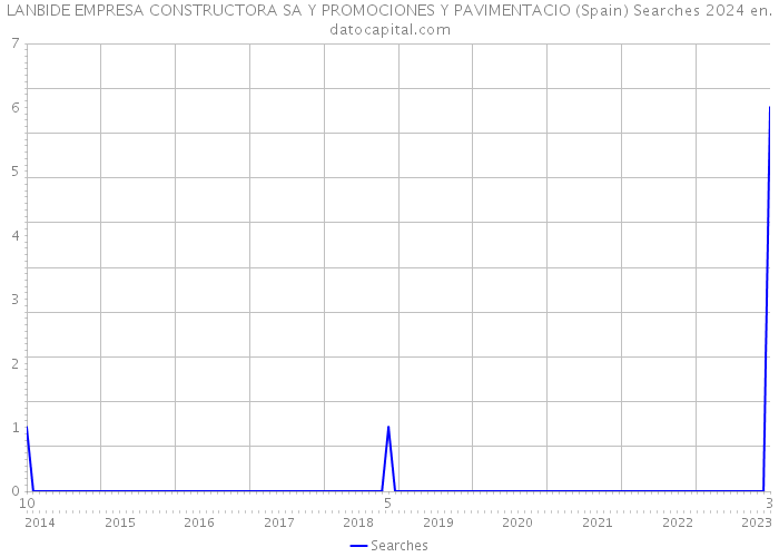 LANBIDE EMPRESA CONSTRUCTORA SA Y PROMOCIONES Y PAVIMENTACIO (Spain) Searches 2024 