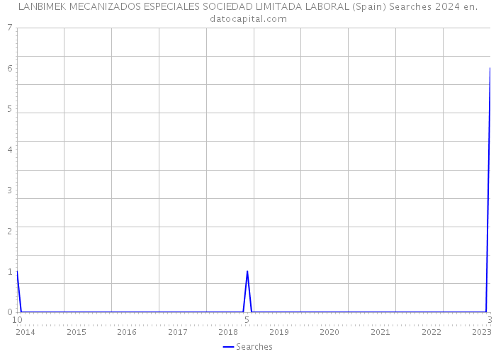 LANBIMEK MECANIZADOS ESPECIALES SOCIEDAD LIMITADA LABORAL (Spain) Searches 2024 