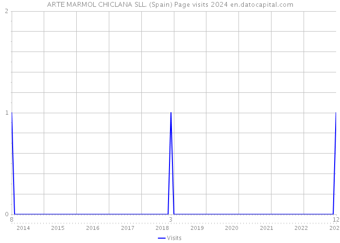 ARTE MARMOL CHICLANA SLL. (Spain) Page visits 2024 