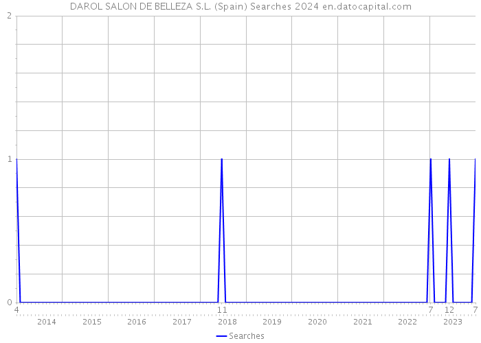 DAROL SALON DE BELLEZA S.L. (Spain) Searches 2024 