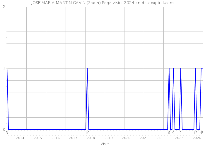 JOSE MARIA MARTIN GAVIN (Spain) Page visits 2024 
