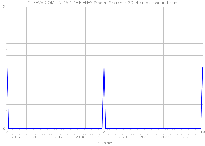 GUSEVA COMUINIDAD DE BIENES (Spain) Searches 2024 