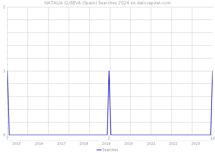 NATALIA GUSEVA (Spain) Searches 2024 
