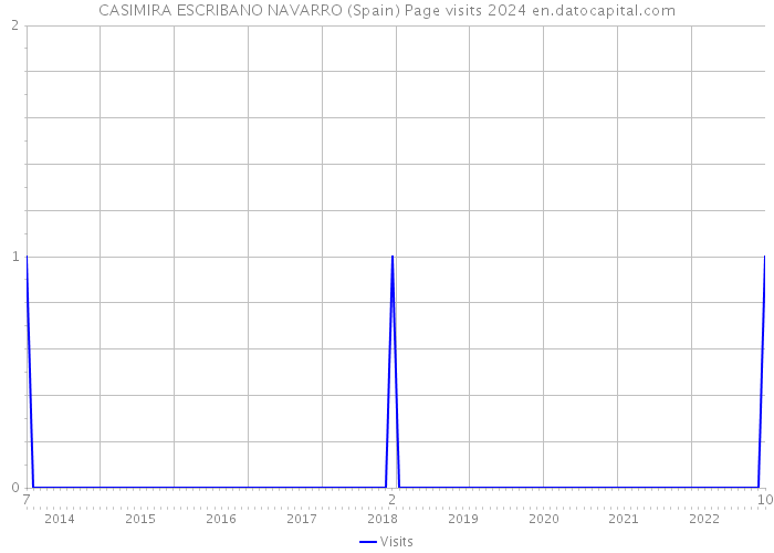 CASIMIRA ESCRIBANO NAVARRO (Spain) Page visits 2024 