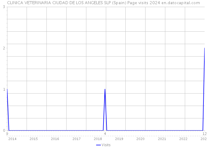 CLINICA VETERINARIA CIUDAD DE LOS ANGELES SLP (Spain) Page visits 2024 