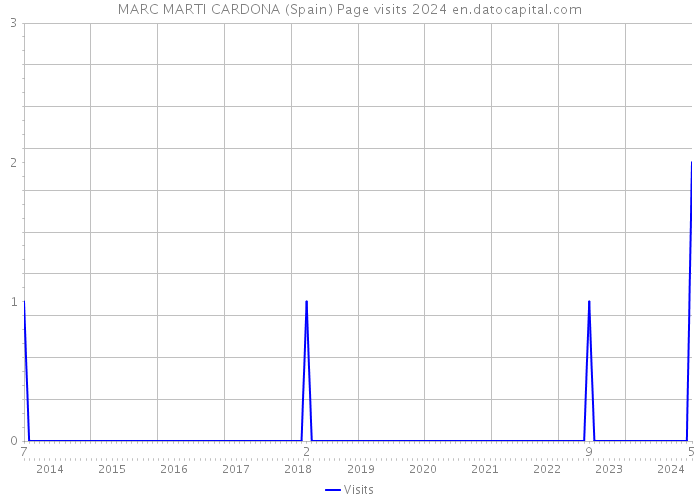 MARC MARTI CARDONA (Spain) Page visits 2024 