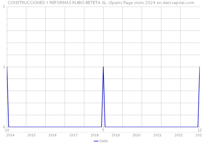 CONSTRUCCIONES Y REFORMAS RUBIO BETETA SL. (Spain) Page visits 2024 