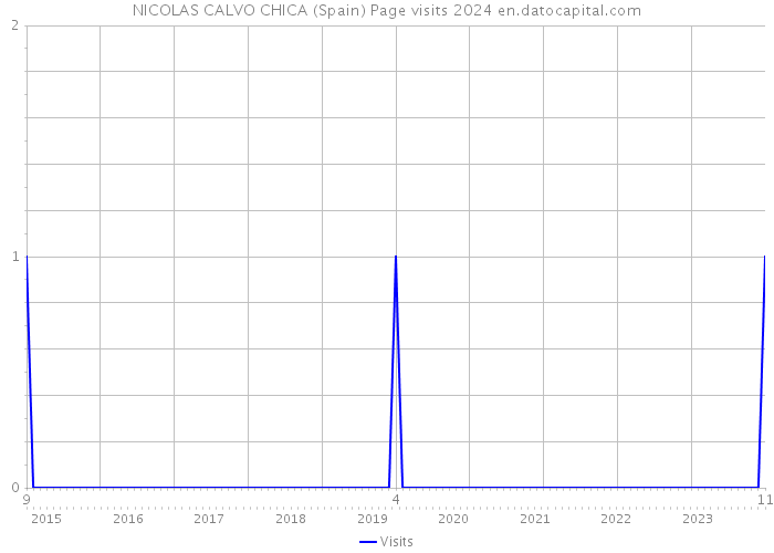 NICOLAS CALVO CHICA (Spain) Page visits 2024 